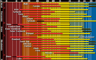 Mixing Frequency Chart