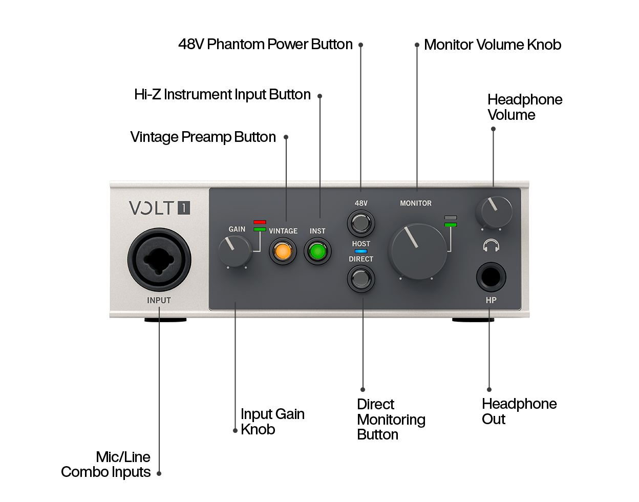 Front panel of the Volt 1 USB audio interface with labeled controls: mic/line combo input, input gain knob, Vintage preamp button, Hi-Z instrument input button, 48V phantom power button, direct monitoring button, monitor volume knob, headphone volume knob, and headphone output.